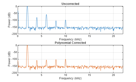 Figure contains 2 axes objects. Axes object 1 with title Uncorrected, xlabel Frequency (kHz), ylabel Power (dB) contains an object of type line. Axes object 2 with title Polynomial Corrected, xlabel Frequency (kHz), ylabel Power (dB) contains an object of type line.