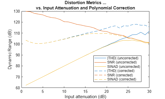 Figure contains an axes object. The axes object with title Distortion Metrics ... vs. Input Attenuation and Polynomial Correction, xlabel Input attenuation (dB), ylabel Dynamic Range (dB) contains 6 objects of type line. These objects represent |THD| (uncorrected), SNR (uncorrected), SINAD (uncorrected), |THD| (corrected), SNR (corrected), SINAD (corrected).