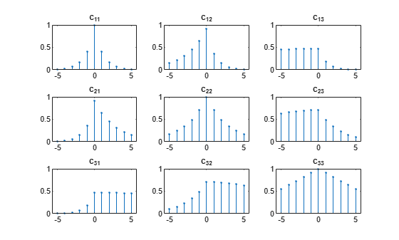 Figure contains 9 axes objects. Axes object 1 with title c indexOf 11 baseline contains an object of type stem. Axes object 2 with title c indexOf 12 baseline contains an object of type stem. Axes object 3 with title c indexOf 13 baseline contains an object of type stem. Axes object 4 with title c indexOf 21 baseline contains an object of type stem. Axes object 5 with title c indexOf 22 baseline contains an object of type stem. Axes object 6 with title c indexOf 23 baseline contains an object of type stem. Axes object 7 with title c indexOf 31 baseline contains an object of type stem. Axes object 8 with title c indexOf 32 baseline contains an object of type stem. Axes object 9 with title c indexOf 33 baseline contains an object of type stem.