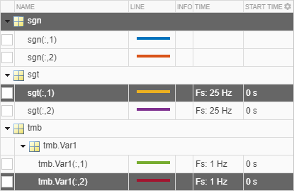 Tree view of the signals sgn, sgt and tmb, with columns Name, Line, Info, Time,and Start time. Each signal has channels and variables. The signal sgn, the channel sgt(:,1), and the channel tbt.Var1(:,2), are selected.