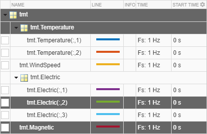 Tree view of the signal tmt, with variables tmt.Temperature, tmt.WindSpeed, tmt.Electric and tmt.Magnetic. The variable tmt.Temperature, the channel tmt.Electric(:,2), and the variable tmt.Magnetic, are selected.