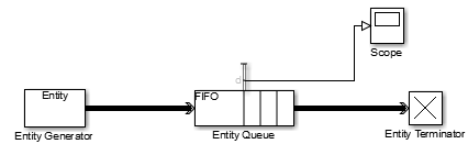 Model that generates, queues, and terminates entities