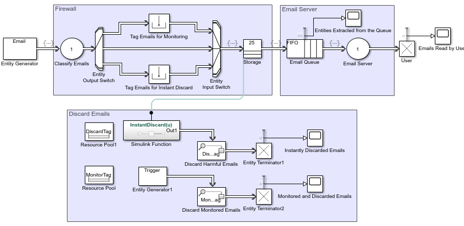 A snapshot of a Simulink model with three subsystems named Firewall, Email Server and Discard Emails. An Entity Generator block feeds into the Firewall subsystem. The Email Server subsystem outputs email entities that are terminated when read by a user.