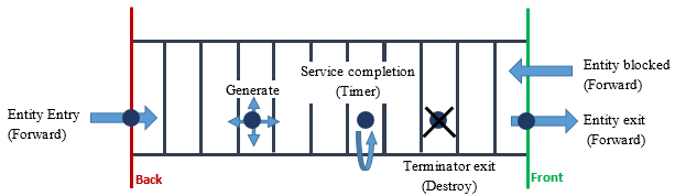 Entity flow and events occurring in a storage. Entity is forwarded to the storage or generated inside the storage. Entity is serviced or terminated inside the storage. Entity exits the storage if the forwarding process is not blocked.