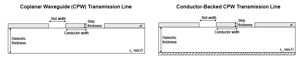 Cross-section of a coplanar waveguide with and without conductor-backed ground plane