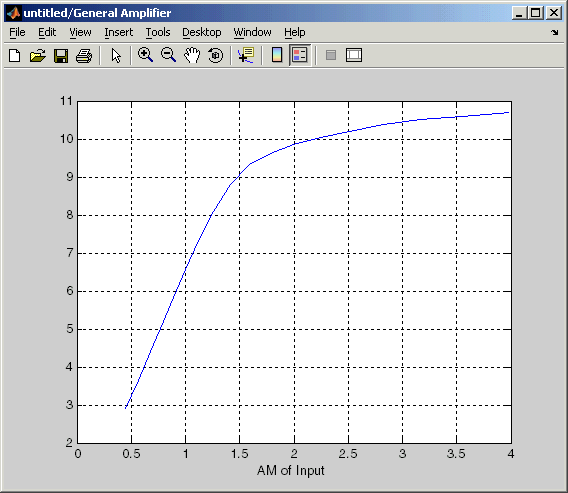 AM/AM nonlinear conversion