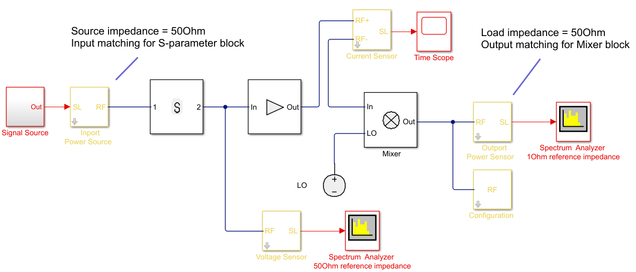 Convert Rf Blockset Signal To Simulink Output Signals Simulink