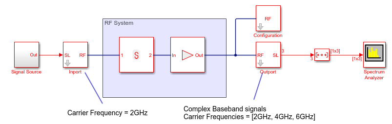 Convert Rf Blockset Signal To Simulink Output Signals Simulink