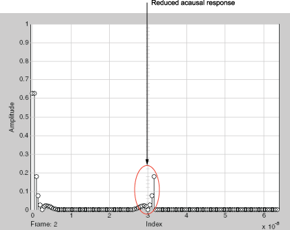 Spectrum showing Reduced acausal energy. l