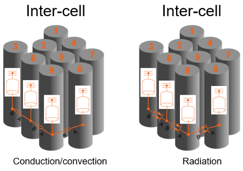 Different types of inter-cell heat exchange. The left diagram shows conduction/convection. The right diagram shows radiation.