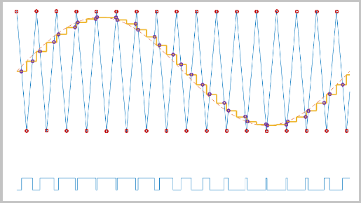 A sine modulation wave is overlaid on a high‑frequency triangle carrier wave. Sampling occurs at both the upper and lower peaks of the carrier wave, marked with points. Comparison points appear at these intersections between the sine wave and the carrier, producing a PWM pulse train displayed below the plot.