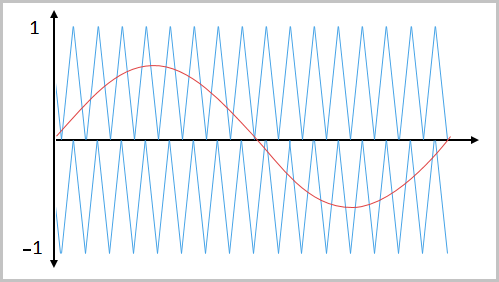 A plot showing two parallel high‑frequency triangle carrier waves oscillating between +1 and −1, with a lower‑frequency sine wave drawn over them. The triangle waves are vertically separated by one level, and all signals share the same horizontal axis.