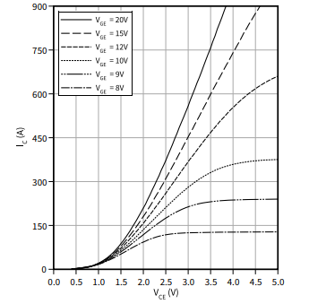 IGBT datasheet plot