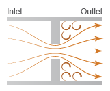 fluid flow through a local restriction