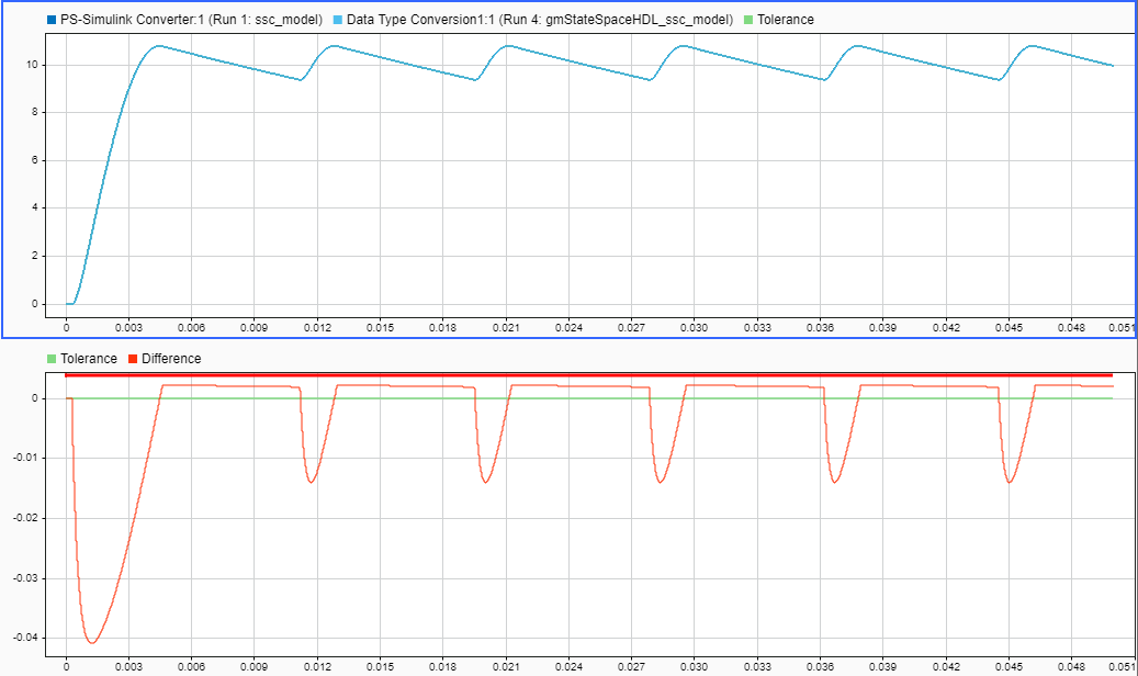 Generate HDL Code for FPGA Platforms from Simscape Models