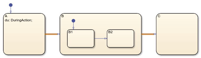 Chart with one transition out of a state with during actions and another transition out of a state with child states.