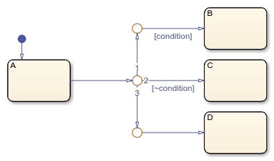 Chart that contains an unconditional transition that is never valid.