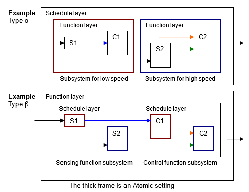The first example shows the top level as a schedule layer with two function layers, one for a low speed subsystems and the second for a high speed subsystem. In the example illustration, the top layer is the function layer with two schedule layers, one for a sensing function subsystem and the second for a control function subsystem.