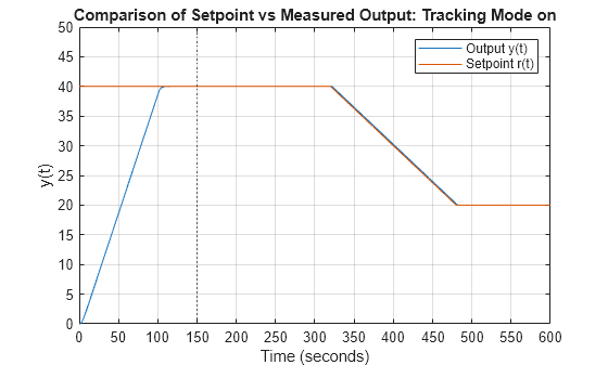 Figure contains an axes object. The axes object with title Comparison of Setpoint vs Measured Output: Tracking Mode on, xlabel Time (seconds), ylabel y(t) contains 2 objects of type line. These objects represent Output y(t), Setpoint r(t).