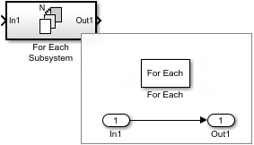 For Each Subsystem block icon, displayed alongside contents of for-each subsystem, consisting of a For Each block, an Inport block, and an Outport block.