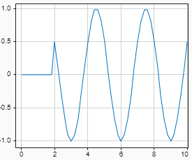 Plot that shows the output for a Playback block configured to use the ground value as the output value for simulation times before the first sample in the loaded data. The block loads data that starts 2 seconds into the simulation.