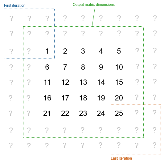 5-by-5 matrix containing the values from 1 to 25, surrounded by two layers of gray question marks. A blue 3-by-3 box labelled "First iteration" surrounds the top left 3-by-3 window, including eight question marks and the value 1. An orange 3-by-3 box labelled "Last iteration" surrounds the bottom right 3-by-3 window, including the value 25 and eight question marks. A green 7-by-7 box surrounds the original 5-by-5 matrix and the inner layer of question marks.