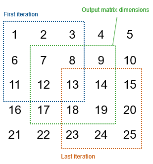 5-by-5 matrix containing the values from 1 to 25. A blue 3-by-3 box labelled "First iteration" surrounds the top left 3-by-3 window, centered on the element 7. An orange 3-by-3 box labelled "Last iteration" surrounds the bottom right 3-by-3 window, centered on the element 19. A green 3-by-3 box surrounds the center 3-by-3 window, centered on the element 13.