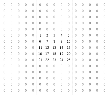 5-by-5 matrix containing the integers from 1 to 25. The values outside the matrix are each set to 0.