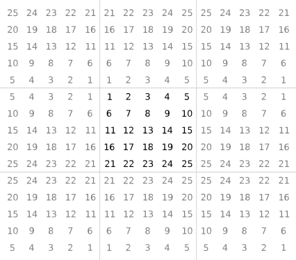 5-by-5 matrix containing the integers from 1 to 25. The values outside the matrix mirror those from the input matrix.