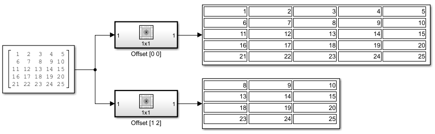 Model that passes a constant through two Neighborhood Processing Subsystem blocks, each of which outputs to a Display block. The constant is a 5-by-5 matrix containing the values from 1 to 25. Each Neighborhood Processing Subsystem block uses a 1-by-1 neighborhood and feeds its Inport directly to its Outport. One Neighborhood Processing Subsystem block uses a Processing offset parameter value of -1 and returns the input matrix unchanged. The other Neighborhood Processing Subsystem block uses a Processing offset parameter value of [1 2] and returns a subsection of the input matrix spanning from the 8th element to the 25th.