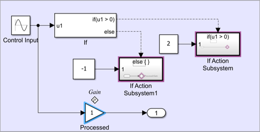The Paramater Writer blocks inside the if action subsystems writes to the Gain parameter.