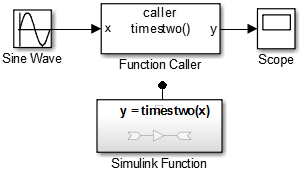 A Sine Wave block is the input to the Function Caller block which sends output to a Scope block.