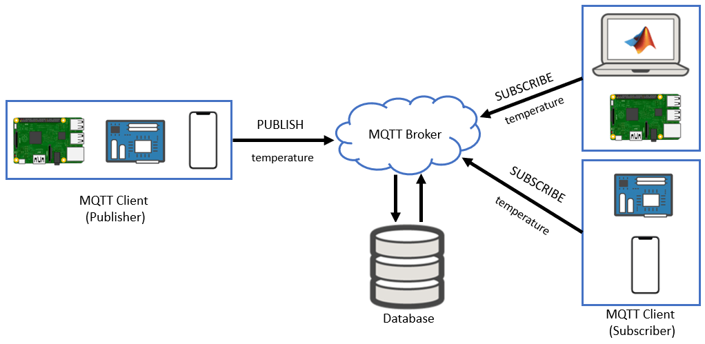 MQTT architecture