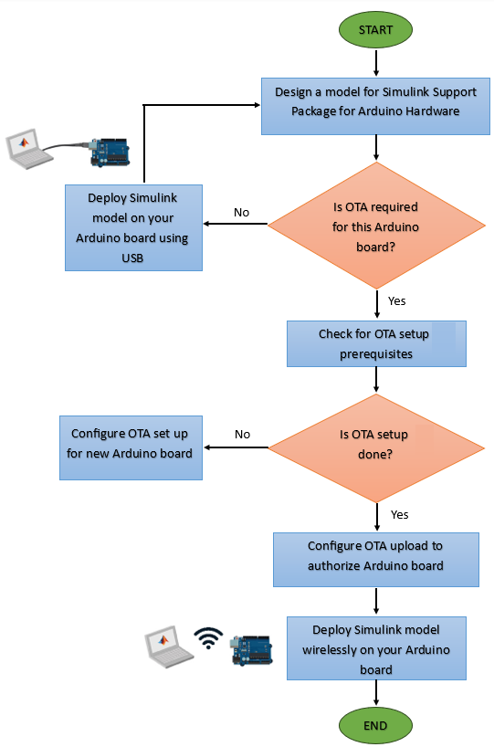 Flowchart for OTA Workflow
