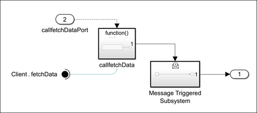 Simulink model with Function-Call Subsystem block labeled callfetchData, a Function Element Call block labeled Client.fetchData, an Inport block labeled callfetchDataPort, and a Message Triggered Subsystem block.