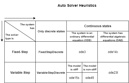 A table summarizes the solver selection heuristics based on the solver type, the types of states in the model, whether the system is represented using ordinary differential equations or differential algebraic equations, and the stiffness of the model.