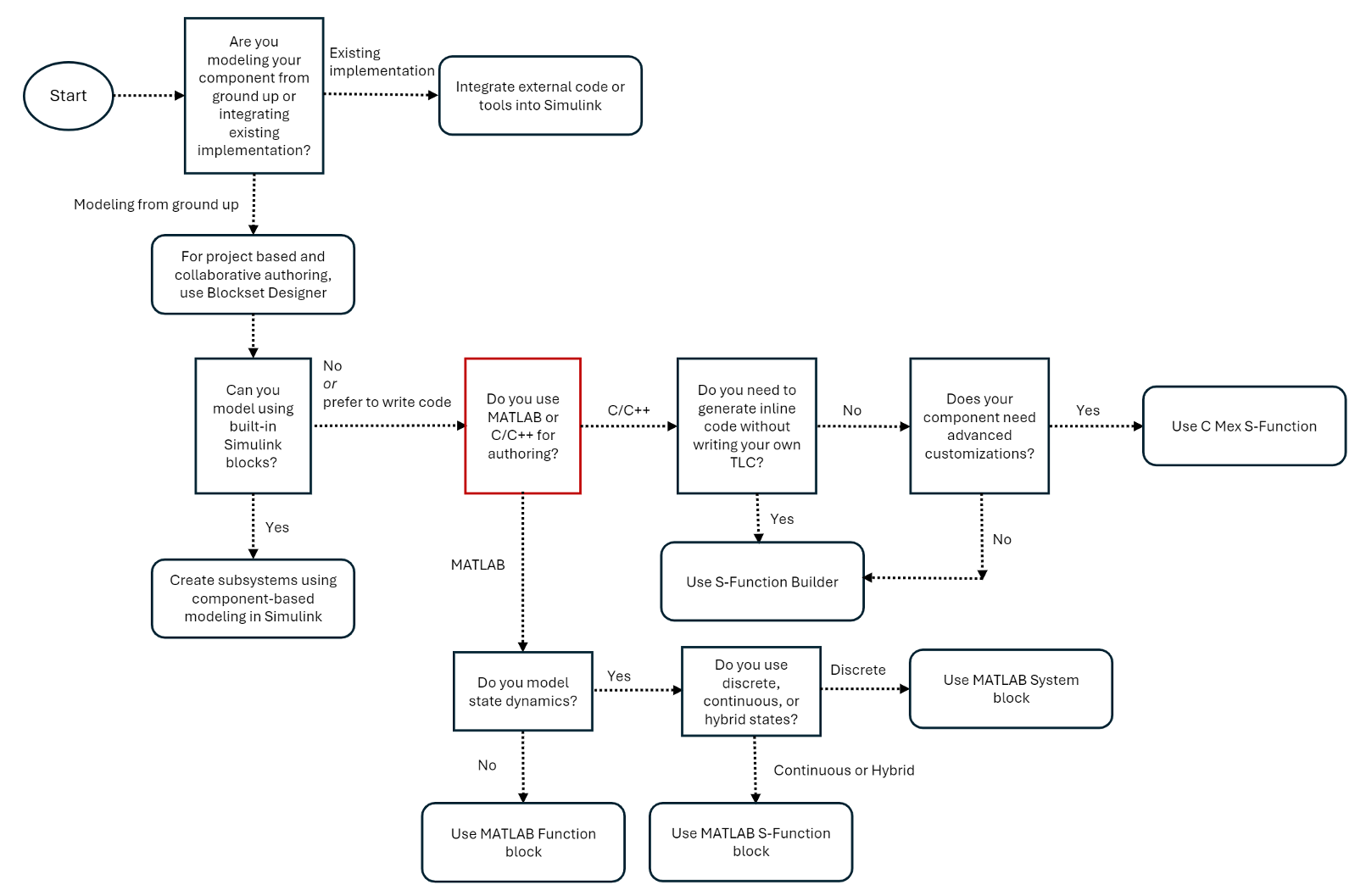 Complete Decision Tree for Block Authoring