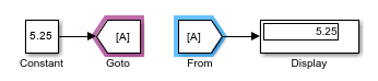 A Constant block connects to a Goto block with a signal line, and a From block connects to a Display block with a signal line. The Constant block has a value of 5.25, and the Display block shows a value of 5.25. The Goto block is selected, and the From block is highlighted in purple.