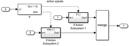 Simulink canvas with If block with 2 output ports, each of which is connected by dotted lines to the action port of a separate If Action subsystem block. Output of each If Action subsystem block is connected to a Merge block, whose output is connected to an Outport block. Inputs of the If block and both If Action Subsystem blocks are connected to Inport blocks.