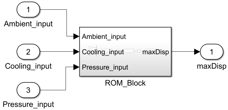 Simulink model showing the ROM inputs, ROM_Block subsystem, and ROM outputs.