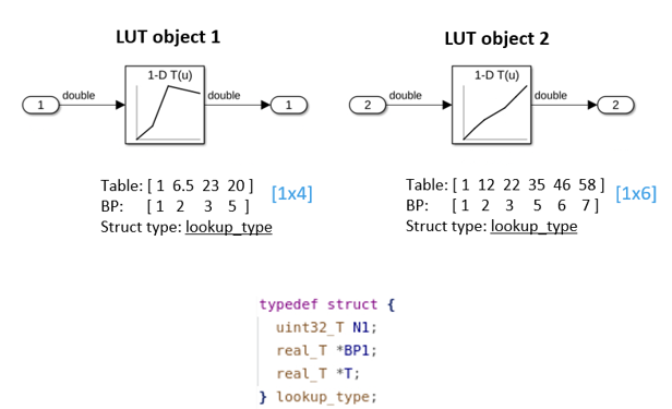 Lookup table with Allow multiple instances of this type to have different table and breakpoint sizes parameter selected.