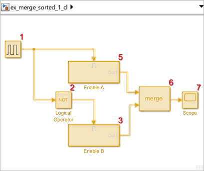 Execution order of the Enabled Subsystem blocks with execution priority of the subsystem blocks reversed. Priority of the enabled subsystem A is set to 2 and that of enabled subsystem B is set to 1.