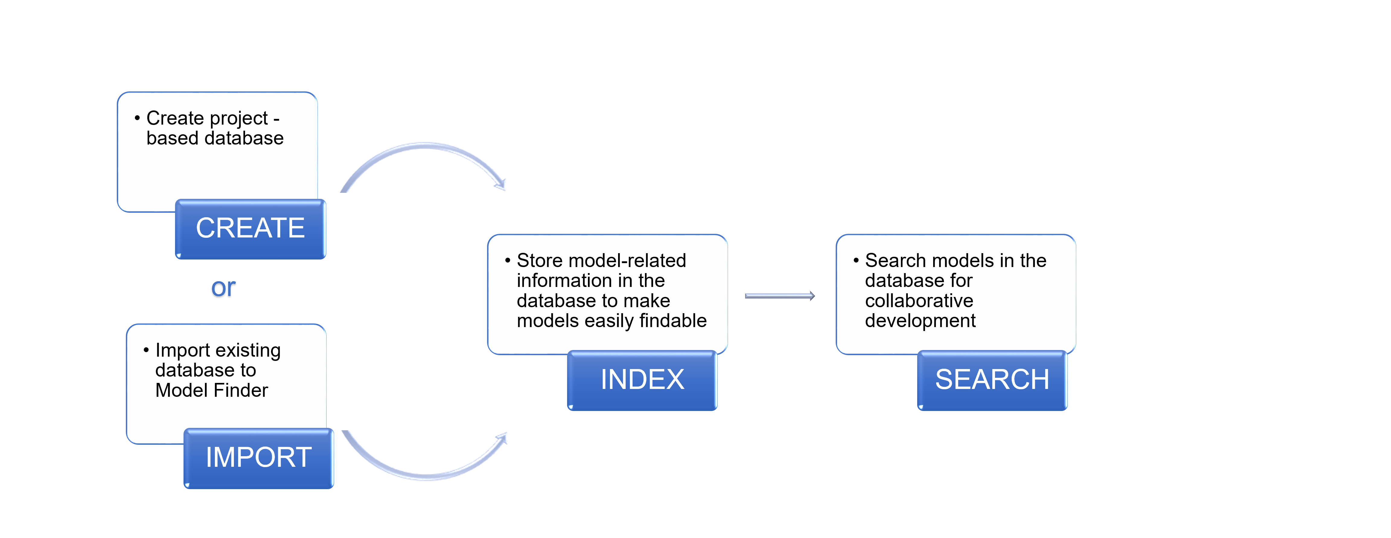 Workflow to use Model Finder