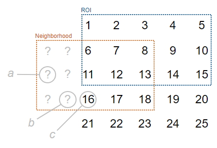 5-by-5 matrix containing the numbers from 1 to 25. A blue box marked "ROI" surrounds the top 3-by-5 submatrix. An orange box marked "Neighborhood" surrounds the 3-by-5 region one down and two to the left of the blue box, surrounding the bottom left element of the blue box. Question marks denote values that are inside the orange box but outside the blue box. The sixth value of the orange submatrix is marked with an a, the twelfth value is marked with a b, and the thirteenth value is marked with a c.