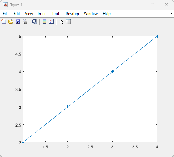 This shows a plot of the input values and a line drawn through the values.