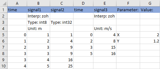A Microsoft Excel file with two time columns, three signals, metadata, and values for two parameters