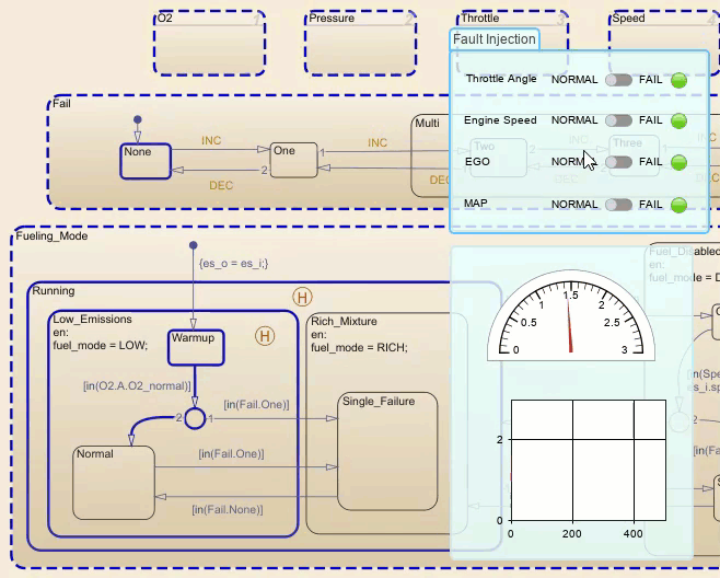 The video shows the panels floating above the control_logic Stateflow chart. The simulation is running. On the Fault Injection panel, the pointer clicks the Throttle Angle Slider Switch block. In the Stateflow chart, different states activate. On the Fuel panel, the fuel consumption displayed on the Half Gauge and Dashboard Scope blocks increases. The pointer clicks the Throttle Angle Slider Switch block again. The Stateflow chart and Fuel panel displays revert to their previous behavior. Then, the pointer clicks the Engine Speed Slider Switch block, In the Stateflow chart, different states activate. On the Fuel panel, the fuel consumption displayed on the Half Gauge and Dashboard Scope blocks increases to a higher value than when the Throttle Angle switch was flipped. The pointer clicks the Engine Speed Slider Switch block again.