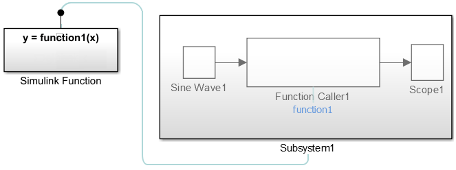 When the Function Caller block is contained in a subsystem, the line is connected to the Subsystem block.