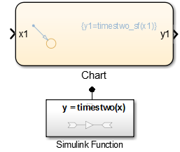 After you configure the Stateflow chart, the chart block has an input of x1, output of y1, and shows the transition code which calls the Simulink Function.