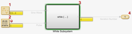 The model IterateSum paused on the while-iterator subsystem. The port value labels show the same values for all three signals.